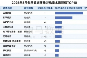 8月中国游戏产业：收入292.63亿元 去年同期《黑神话》发售