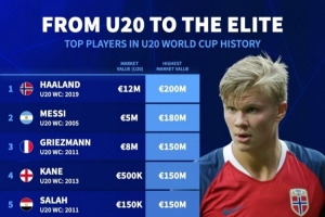 德转统计U20世界杯球星身价变化：梅西500万→1.8亿，哈兰德最高