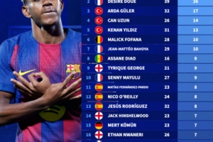 25年俱乐部层面参与进球数最多U21球员排行：亚马尔39场32球居首