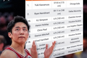新赛季最矮的球员排名！河村勇辉1米73最矮 1米83也都榜上有名！