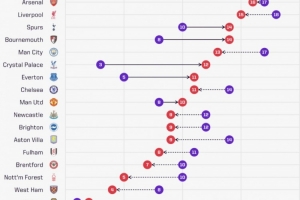 英超球队较上赛季同期积分：水晶宫+9分，阿森纳-1分、利物浦-3分