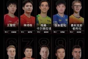 WTT世界排名：王楚钦、林诗栋男单前二，国乒包揽女单前五
