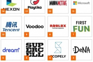 9家中国公司上榜全球手游厂商50强：腾讯、米哈游、网易等知名企业纷纷上榜