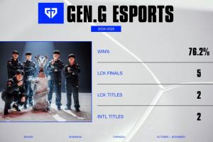 查询导播状态！官方直播间放出GEN成绩，但选手图片放的S14 T1阵容合照