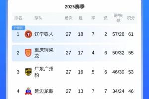 下轮打平即冲超！中甲积分榜：铁人6分领跑，剩3轮领先第3名8分