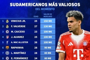 南美球员德转身价榜：维尼修斯1.5亿欧居首，巴尔韦德1.3亿欧次席