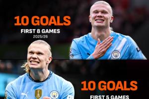 唯一的对手是自己！哈兰德英超前8轮进球上双，英超只此一人！