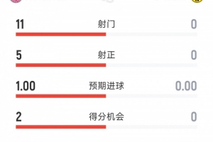 一边倒，拜仁1-0多特半场数据：射门11-0，射正5-0，得分机会2-0