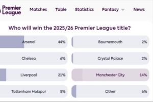 谁能夺冠？英超官网球迷投票：枪手44%第一，红军21%曼城14%