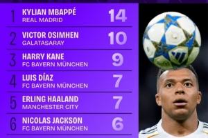 本赛季欧冠射正榜：姆巴佩14次第一，奥斯梅恩10次第二凯恩第三