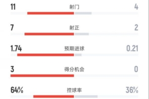 碾压！拜仁半场2-0布鲁日数据：射门11-4，射正7-2，控球64%-36%