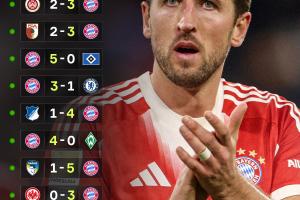 创造历史！拜仁豪取开季13连胜，追平92米兰并列五大联赛历史第一