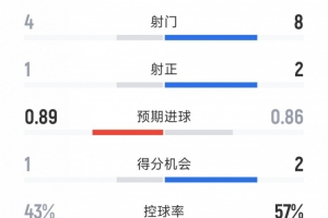 那不勒斯1-0国米半场数据：射门4-8，射正1-2，得分机会1-2