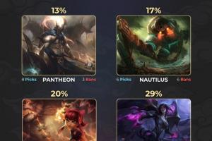 外媒统计S15瑞士轮阶段胜率最低英雄：潘森仅有13%胜率