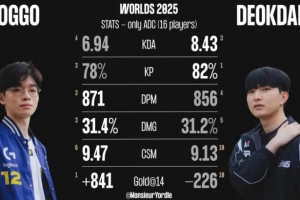 S15瑞士轮Doggo、Deokdam数据对比：Doggo多项领先