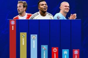 这才几月份？五大联赛射手榜：凯恩22球第1 姆巴佩16球哈兰德15球