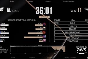 完全碾压了！Gumayusi首局使用韦鲁斯打出35k的全场最高伤害