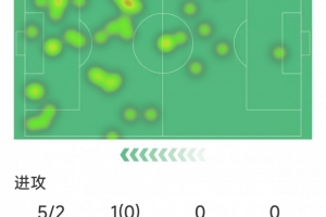 还需调整，劳塔罗本场数据：5射2正，1次错失良机，评分全队最低