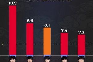 外媒统计S15全球总决赛KDA排名：KT四人霸榜